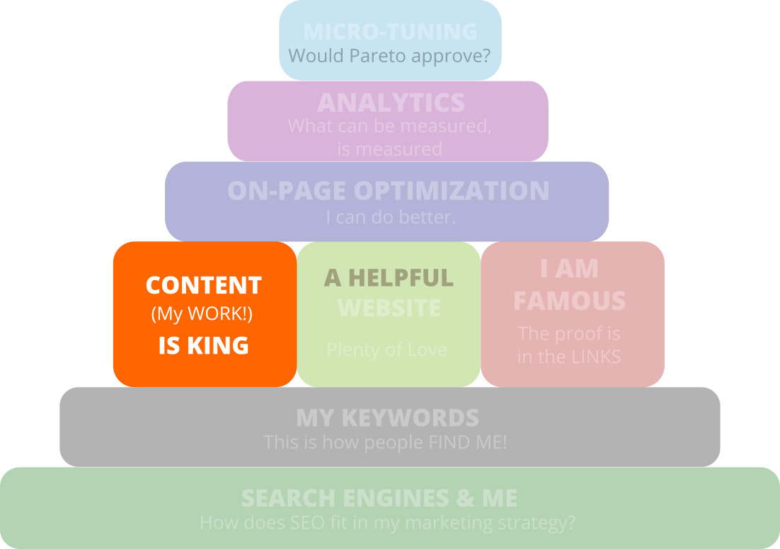Seo pyramid content en