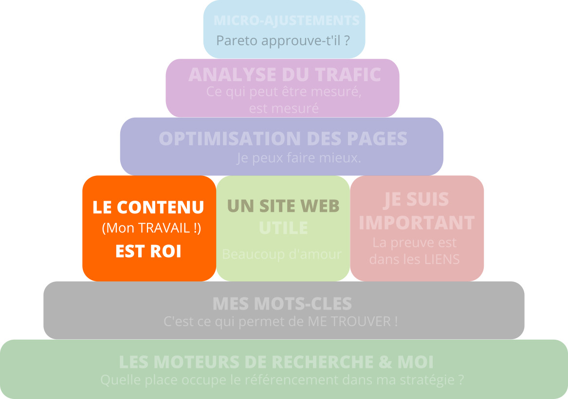 Seo pyramid content fr