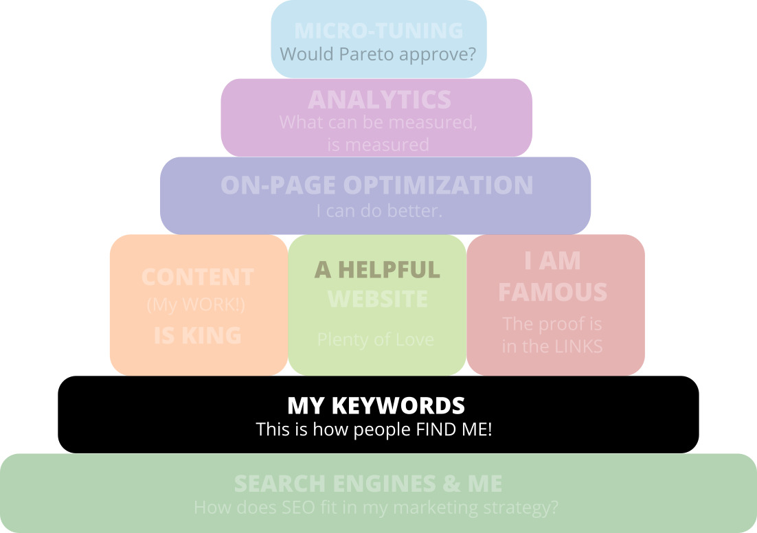 Seo pyramid keywords en