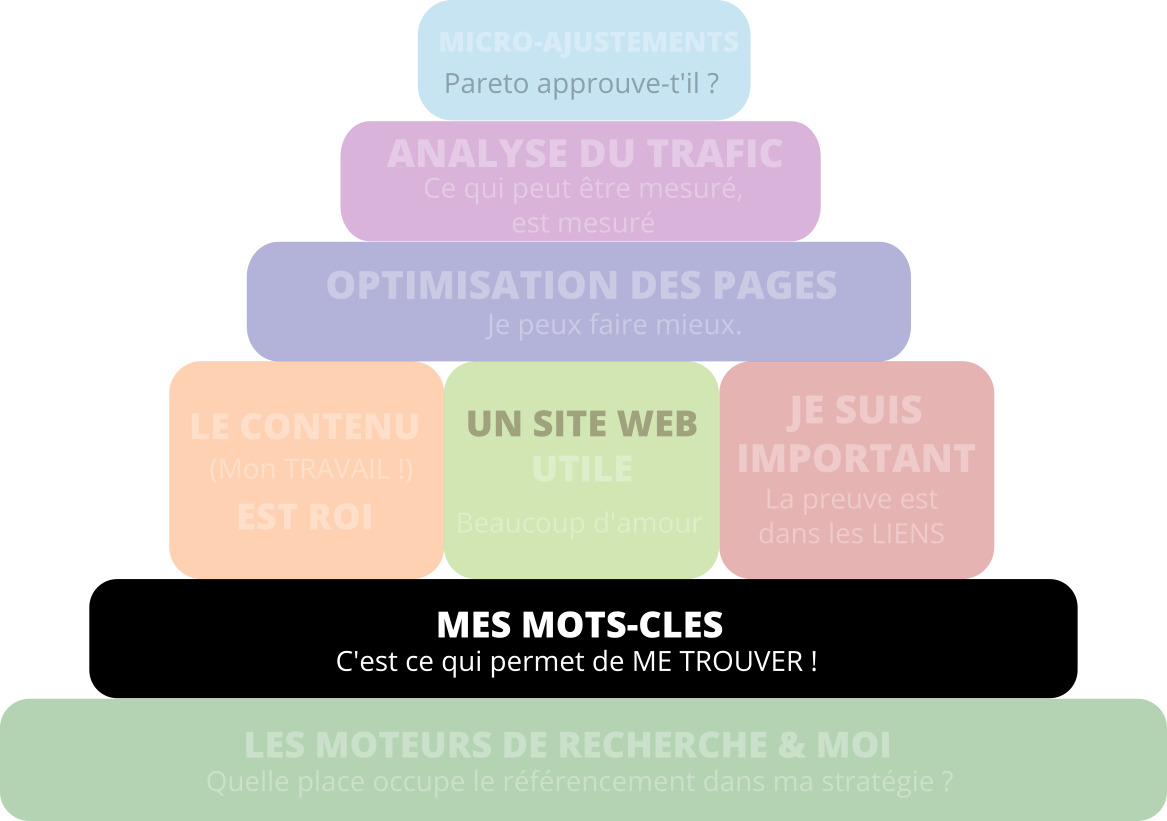 Seo pyramid keywords fr
