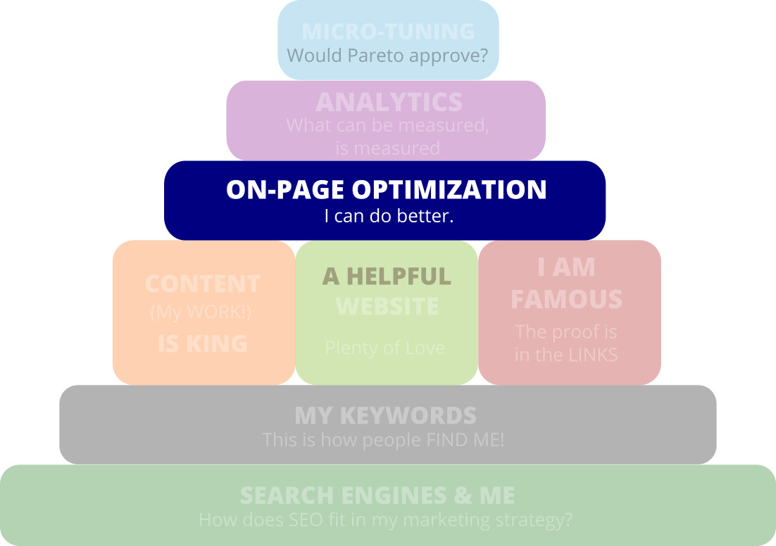 Seo pyramid onpage en