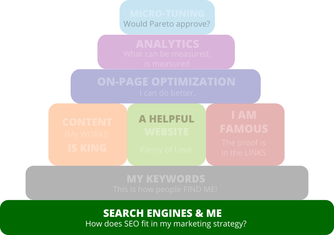 Seo pyramid search engines en