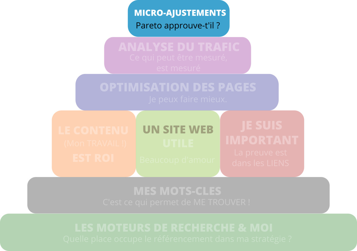 Seo pyramid tuning fr